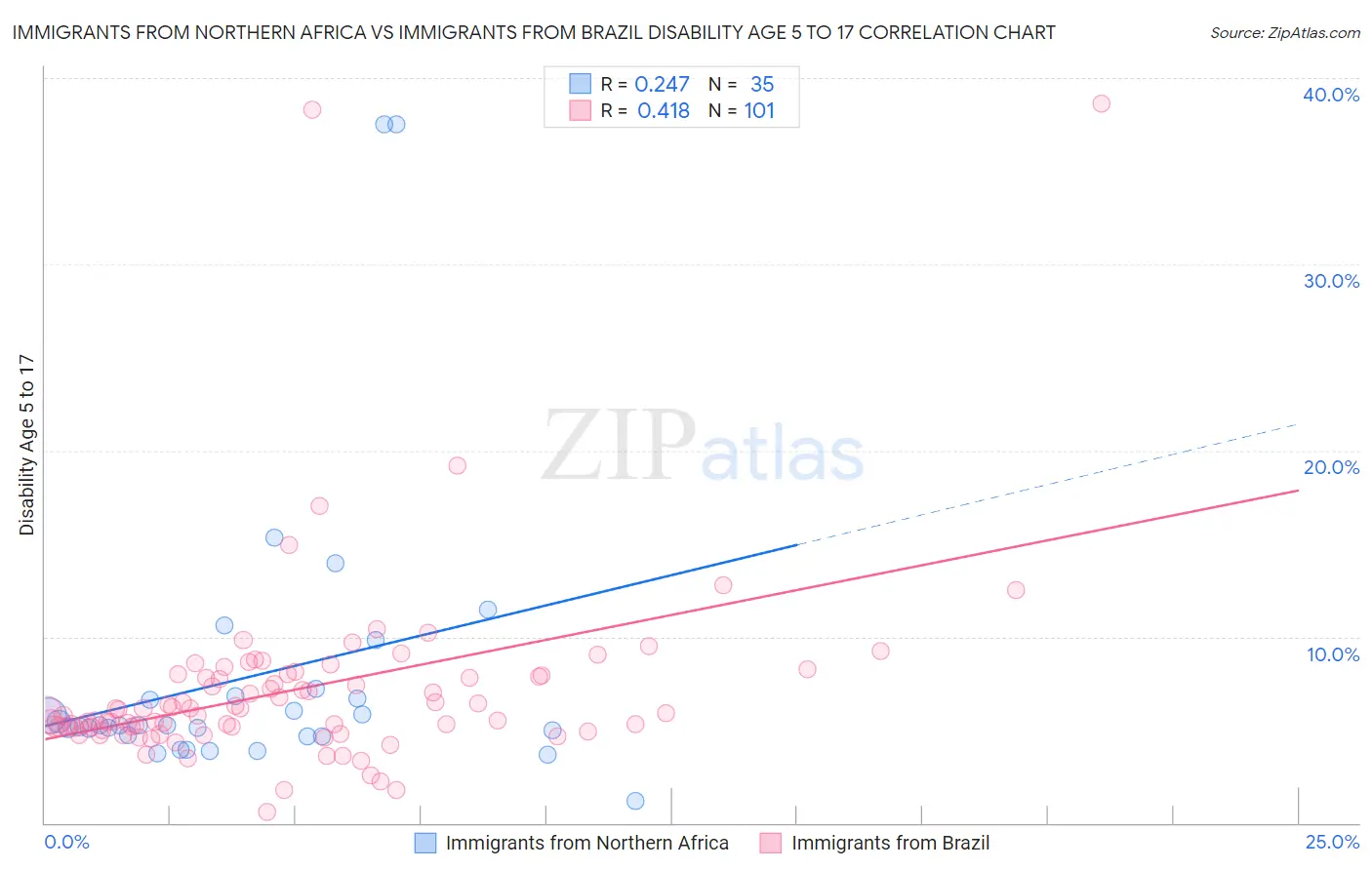Immigrants from Northern Africa vs Immigrants from Brazil Disability Age 5 to 17