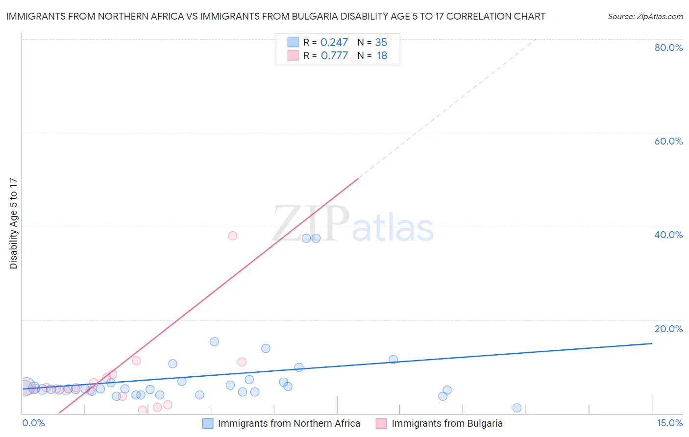 Immigrants from Northern Africa vs Immigrants from Bulgaria Disability Age 5 to 17