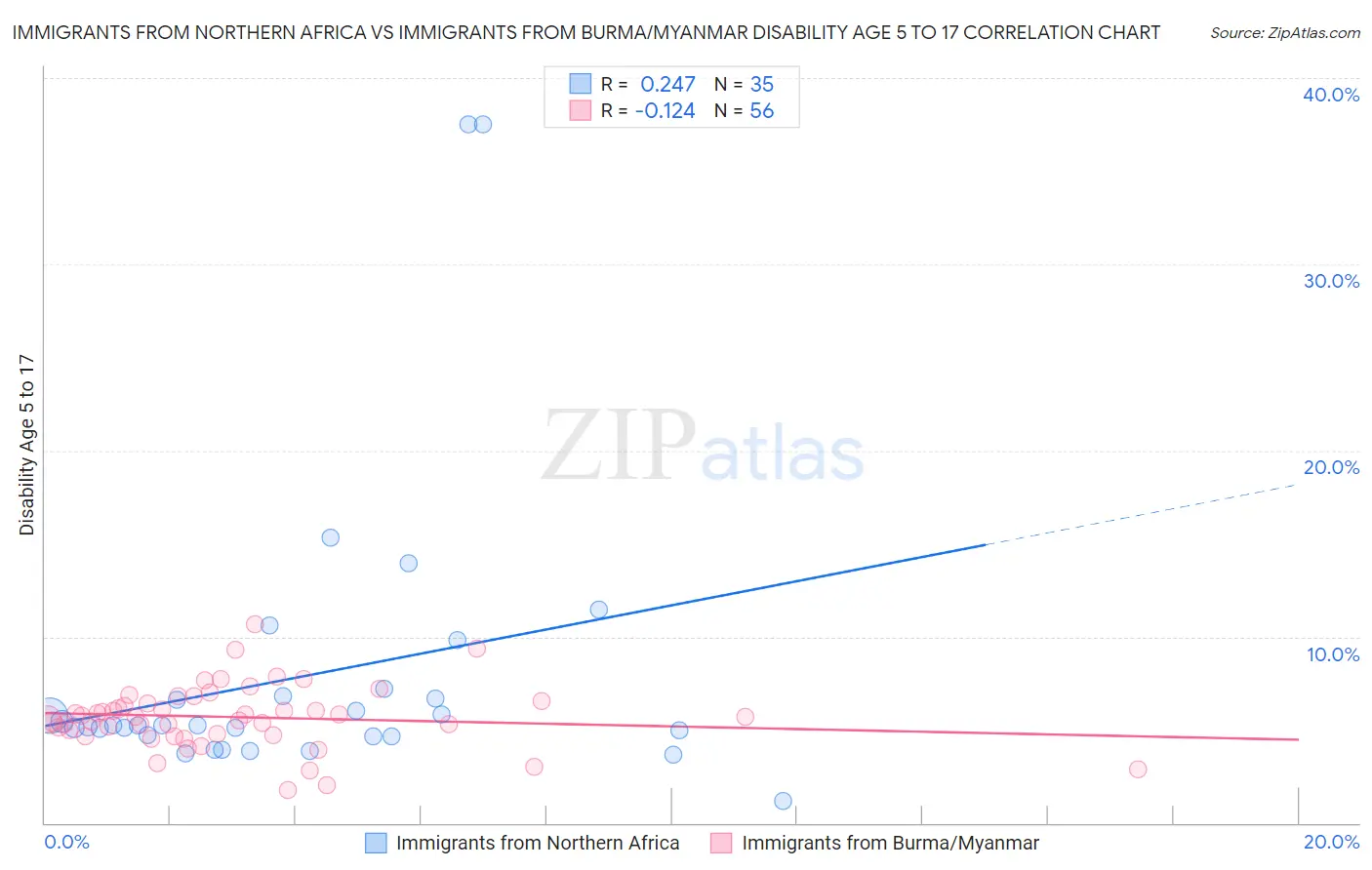 Immigrants from Northern Africa vs Immigrants from Burma/Myanmar Disability Age 5 to 17