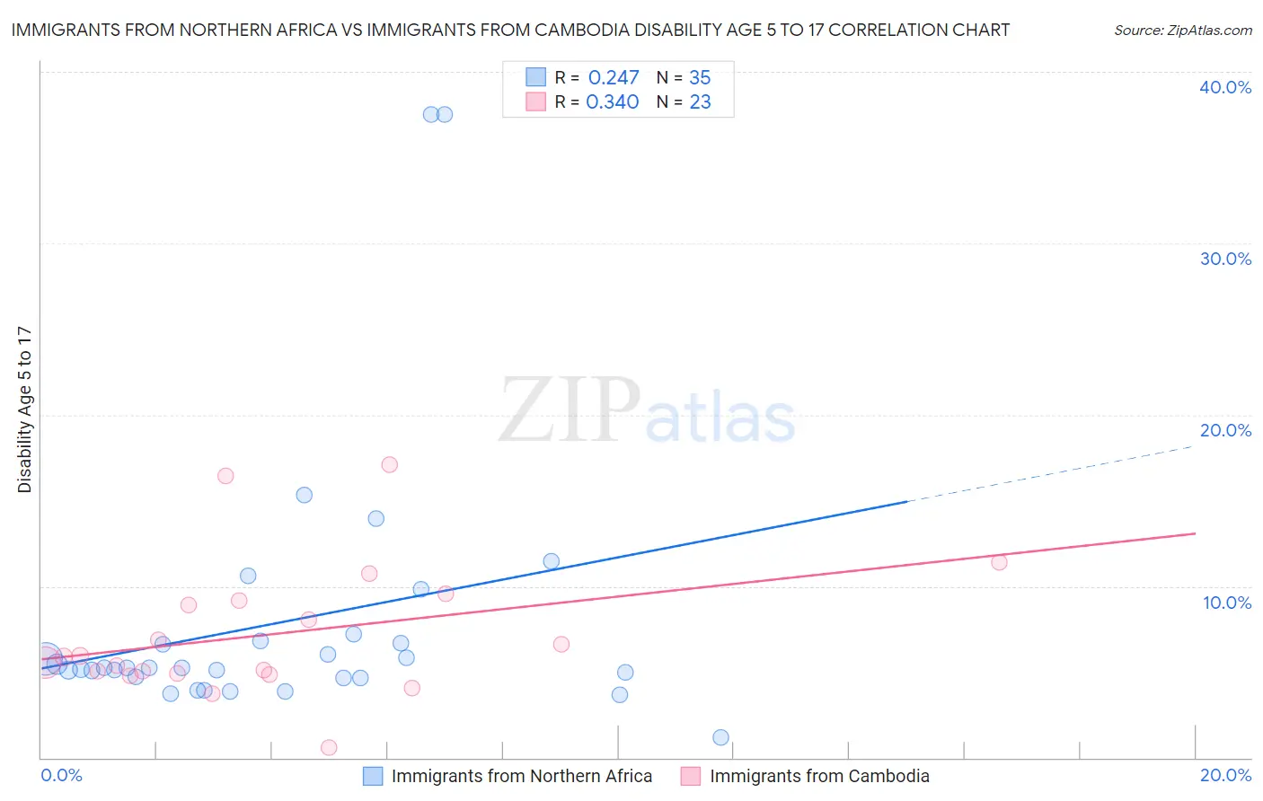 Immigrants from Northern Africa vs Immigrants from Cambodia Disability Age 5 to 17