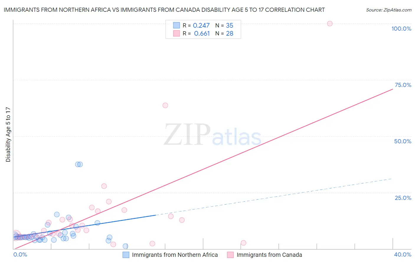 Immigrants from Northern Africa vs Immigrants from Canada Disability Age 5 to 17