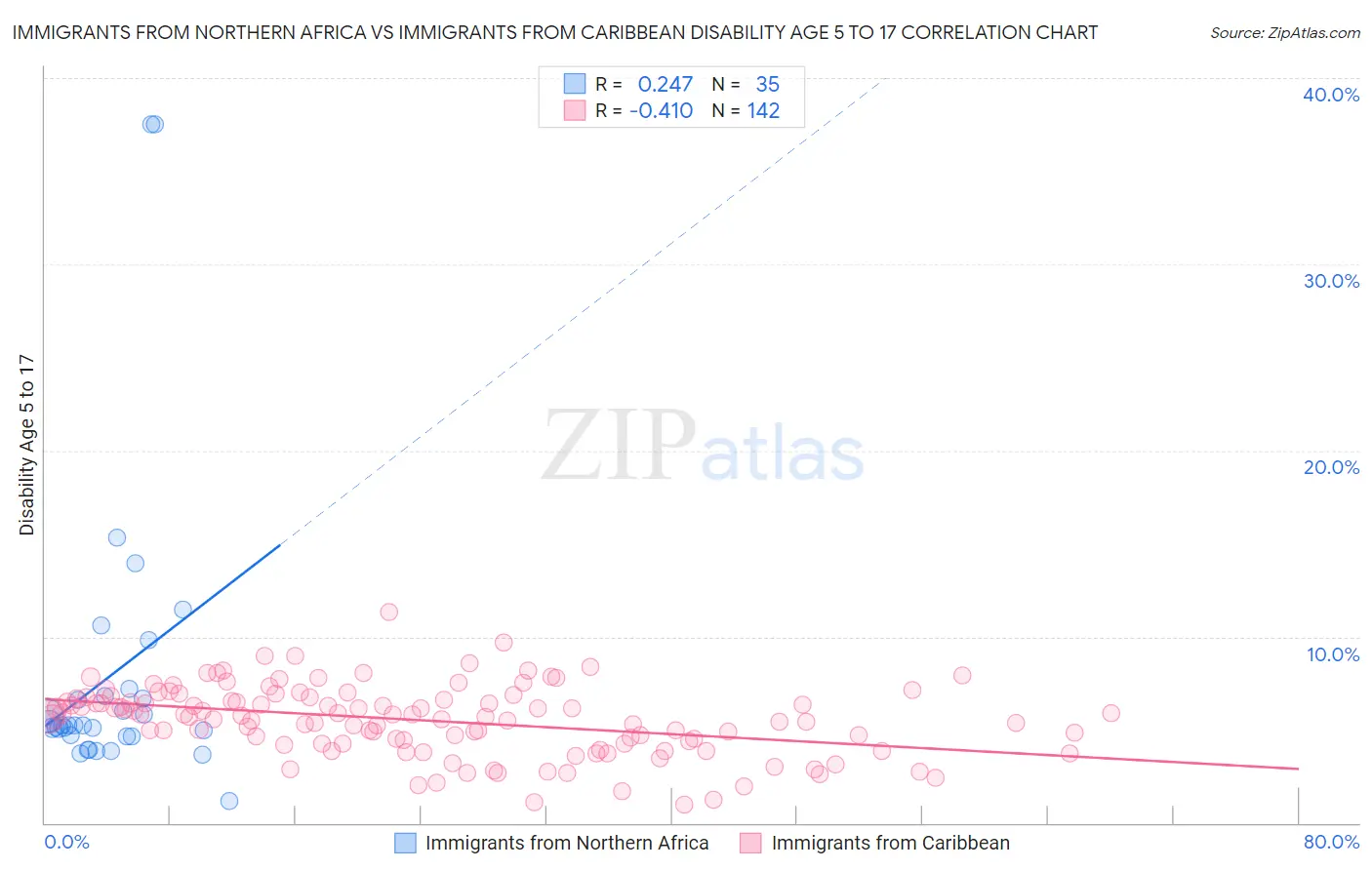 Immigrants from Northern Africa vs Immigrants from Caribbean Disability Age 5 to 17