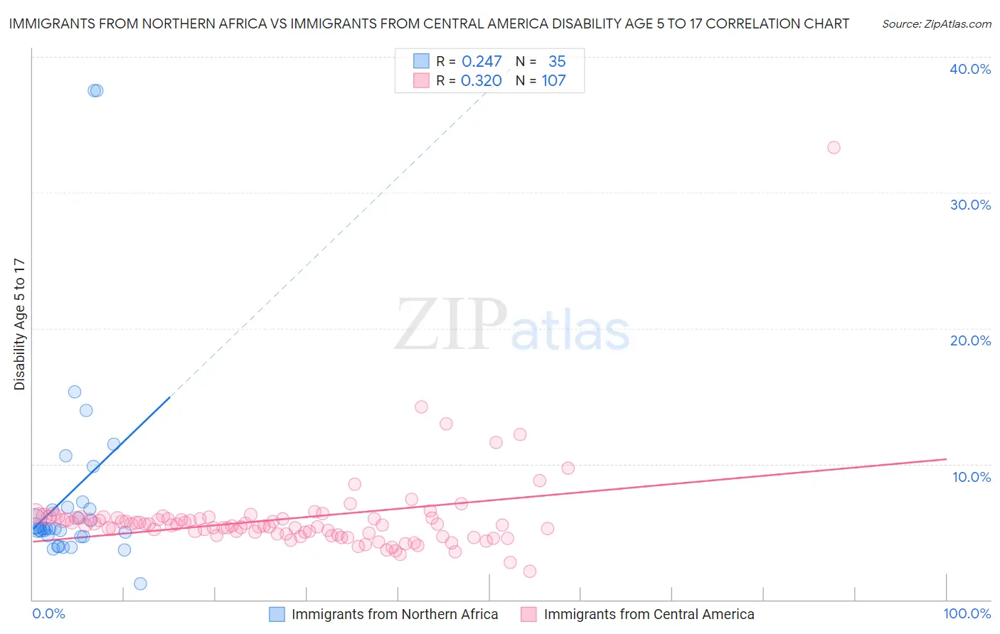 Immigrants from Northern Africa vs Immigrants from Central America Disability Age 5 to 17