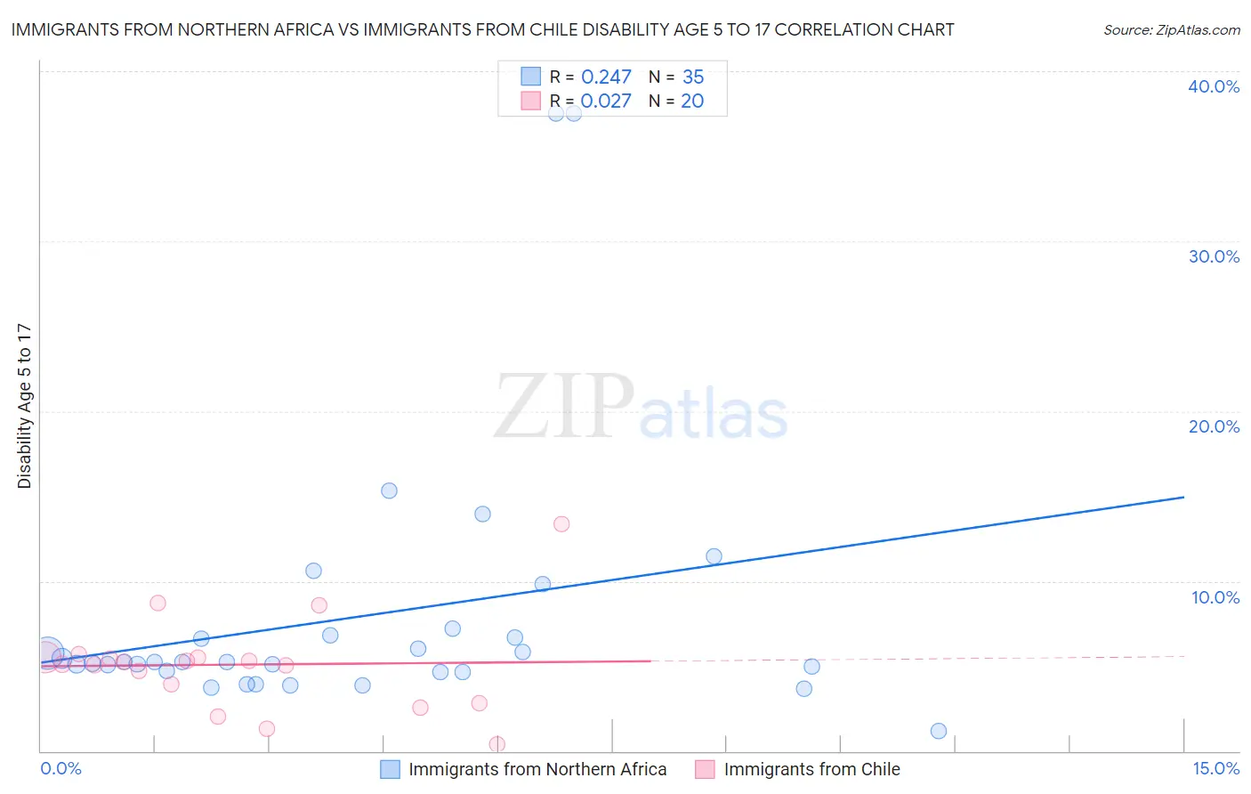 Immigrants from Northern Africa vs Immigrants from Chile Disability Age 5 to 17