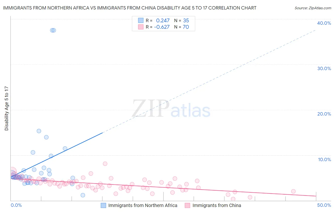 Immigrants from Northern Africa vs Immigrants from China Disability Age 5 to 17