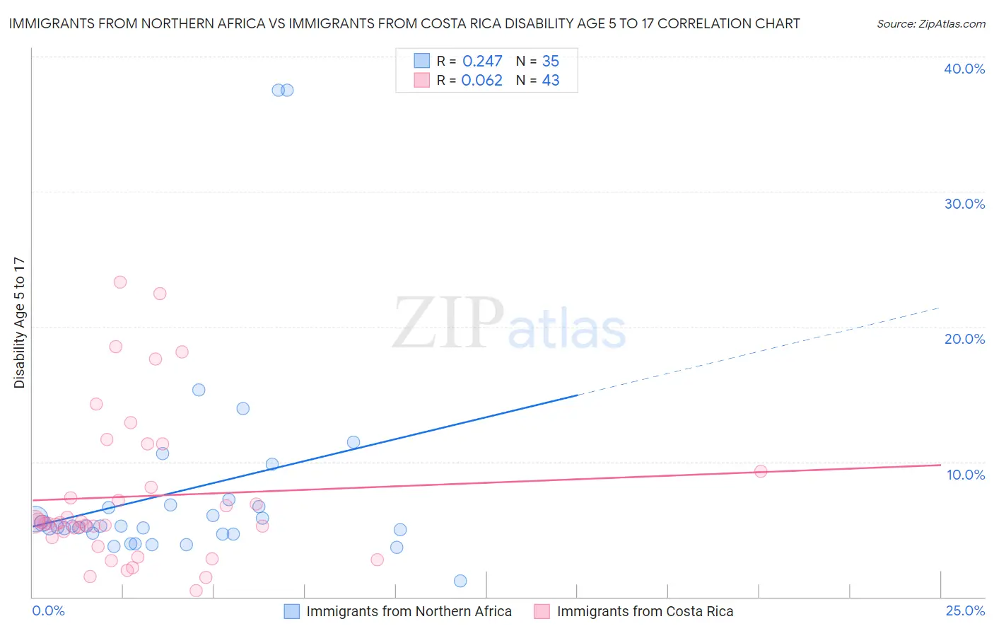 Immigrants from Northern Africa vs Immigrants from Costa Rica Disability Age 5 to 17