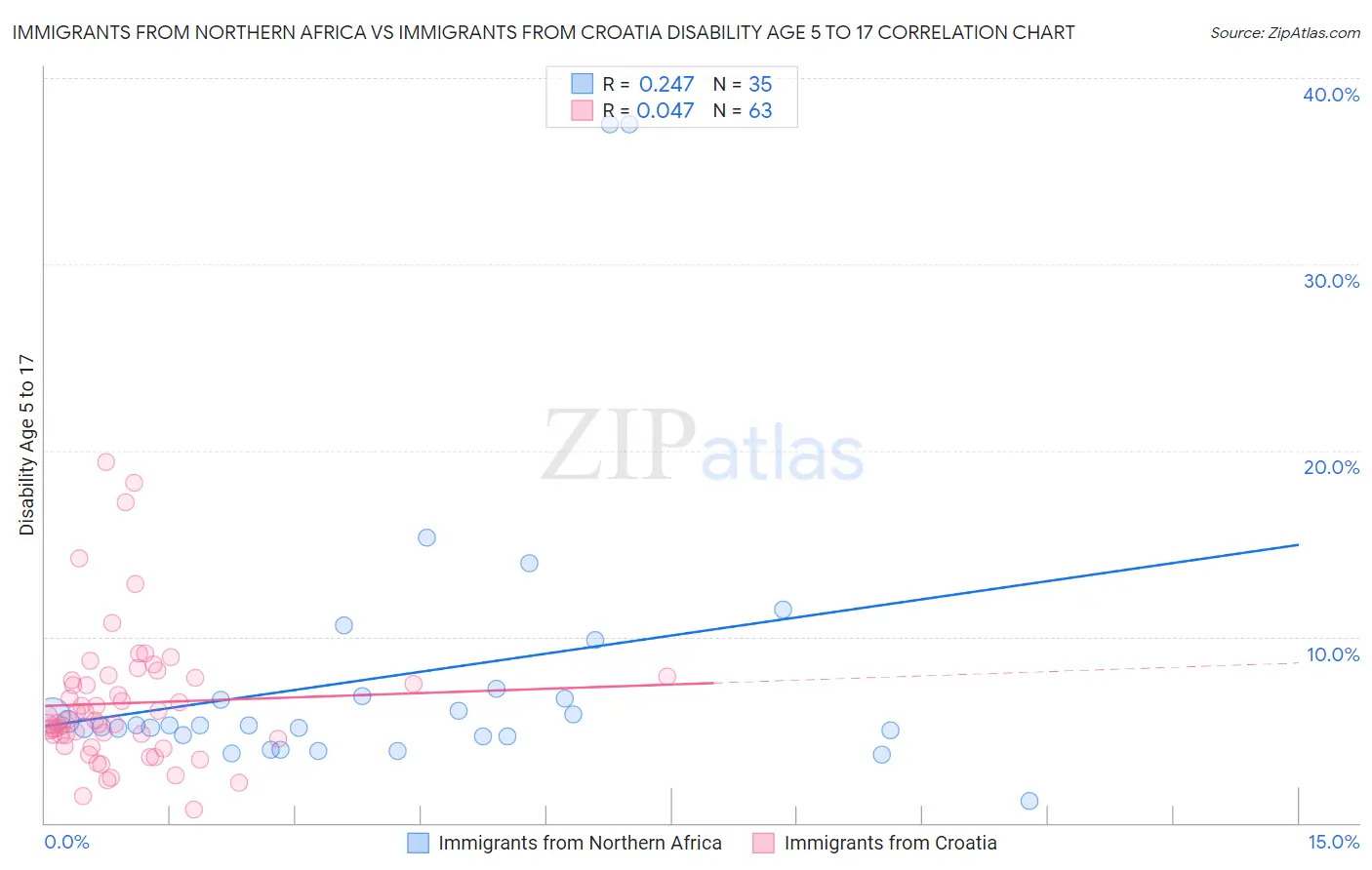 Immigrants from Northern Africa vs Immigrants from Croatia Disability Age 5 to 17