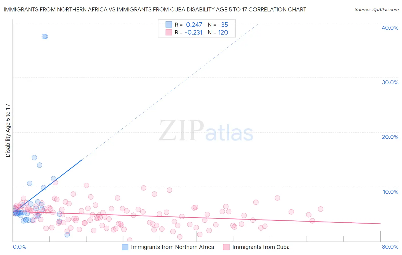 Immigrants from Northern Africa vs Immigrants from Cuba Disability Age 5 to 17