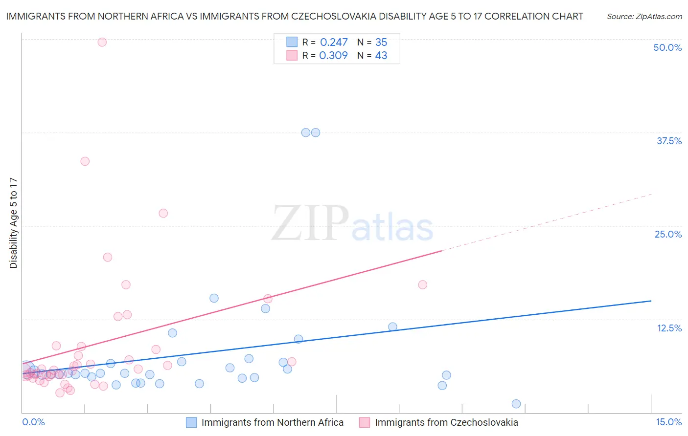 Immigrants from Northern Africa vs Immigrants from Czechoslovakia Disability Age 5 to 17
