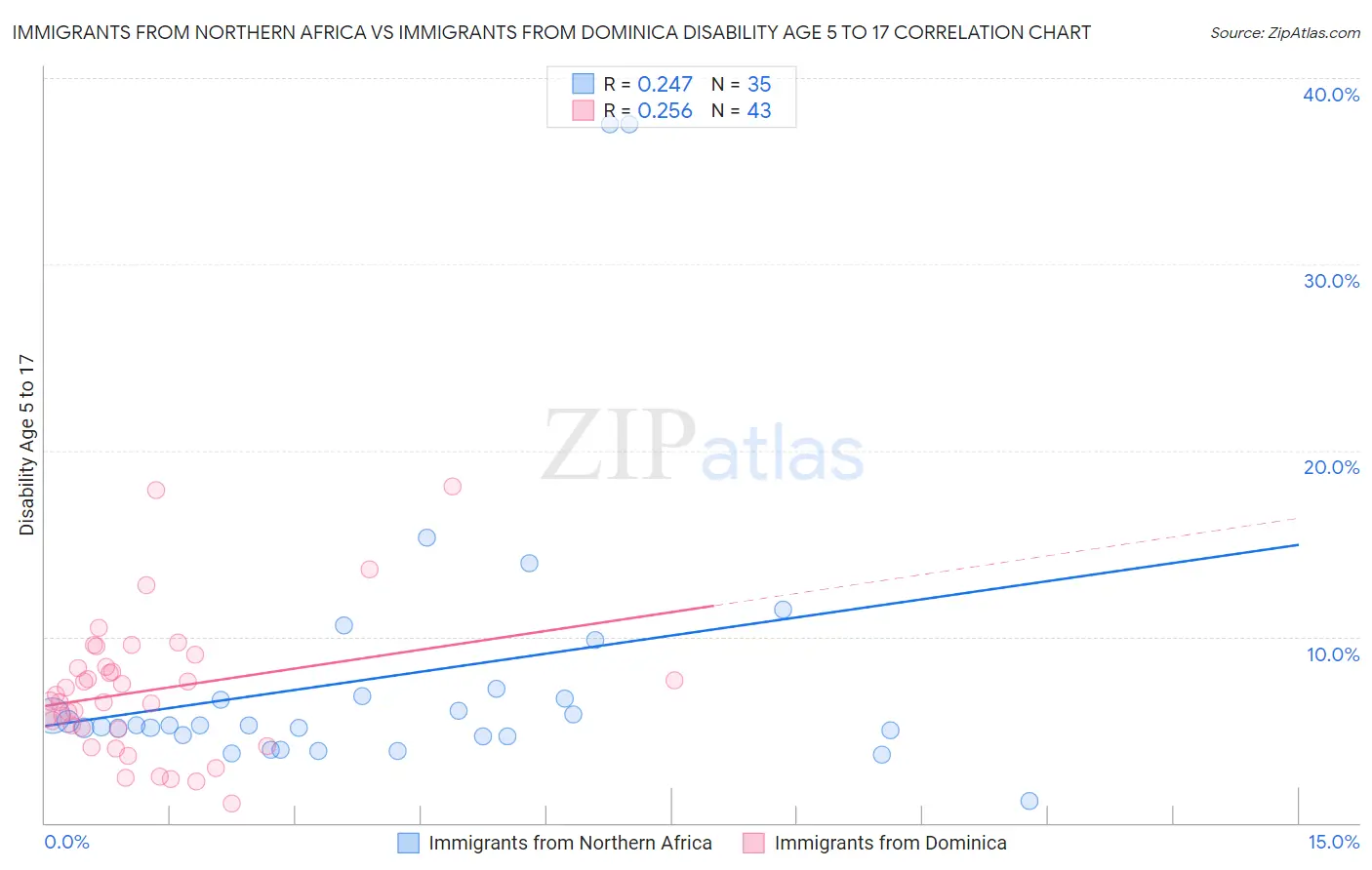 Immigrants from Northern Africa vs Immigrants from Dominica Disability Age 5 to 17