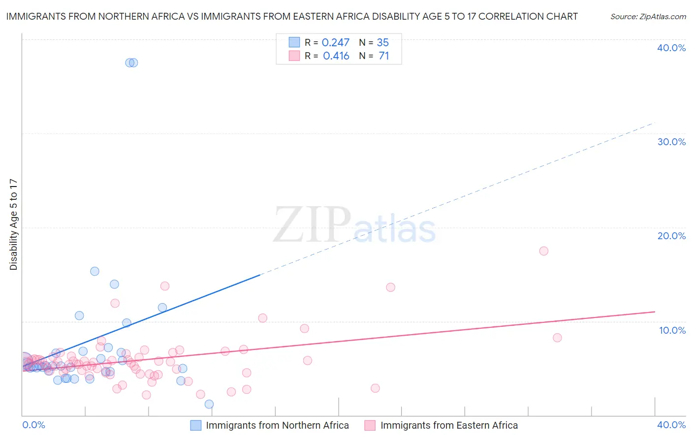 Immigrants from Northern Africa vs Immigrants from Eastern Africa Disability Age 5 to 17