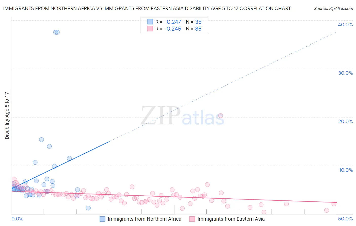 Immigrants from Northern Africa vs Immigrants from Eastern Asia Disability Age 5 to 17