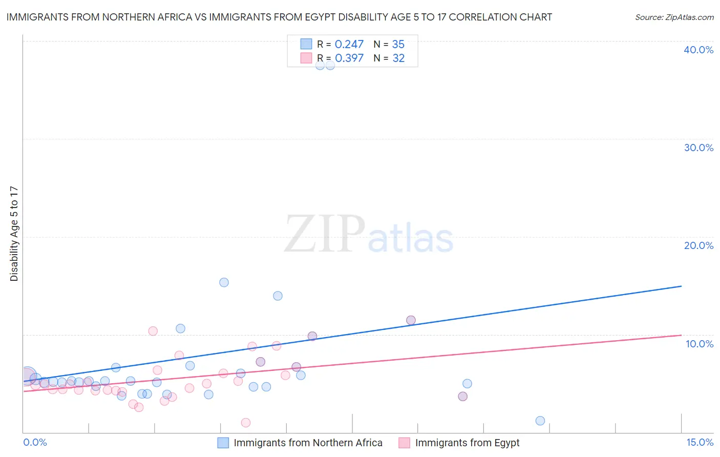 Immigrants from Northern Africa vs Immigrants from Egypt Disability Age 5 to 17