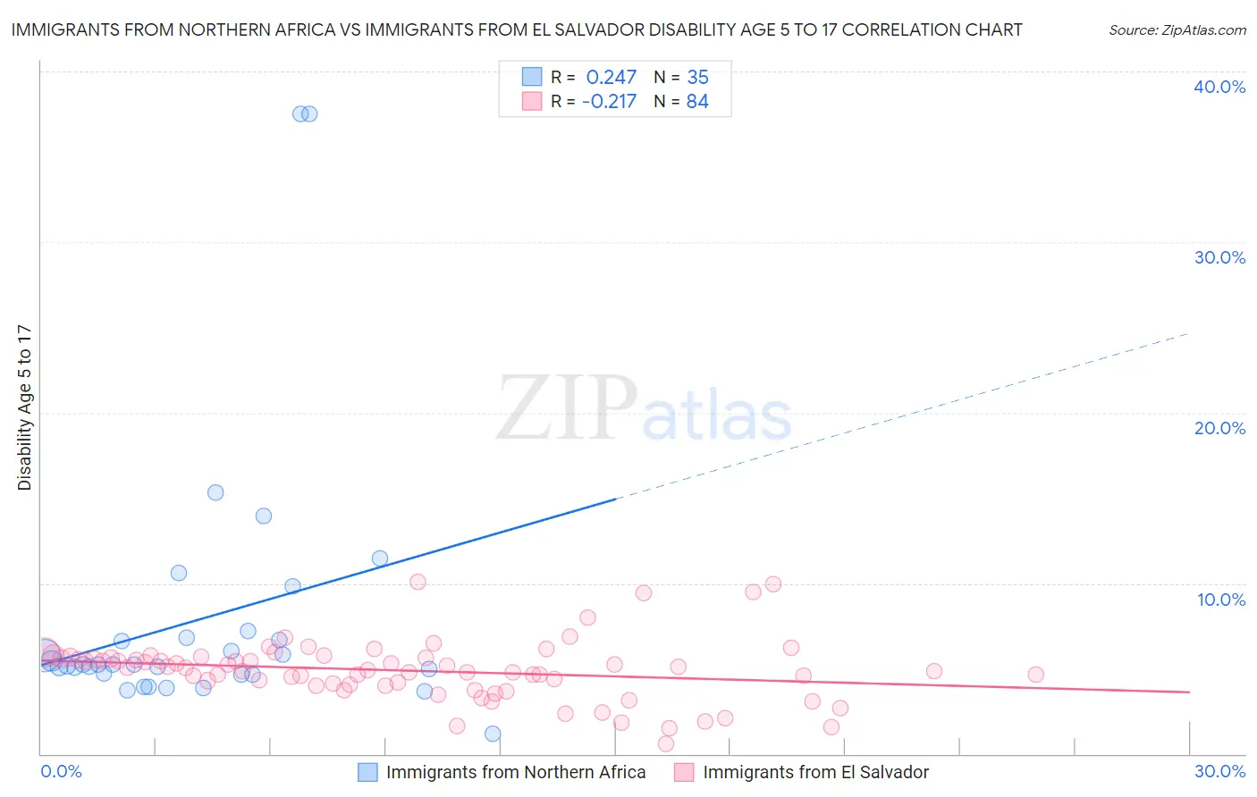 Immigrants from Northern Africa vs Immigrants from El Salvador Disability Age 5 to 17