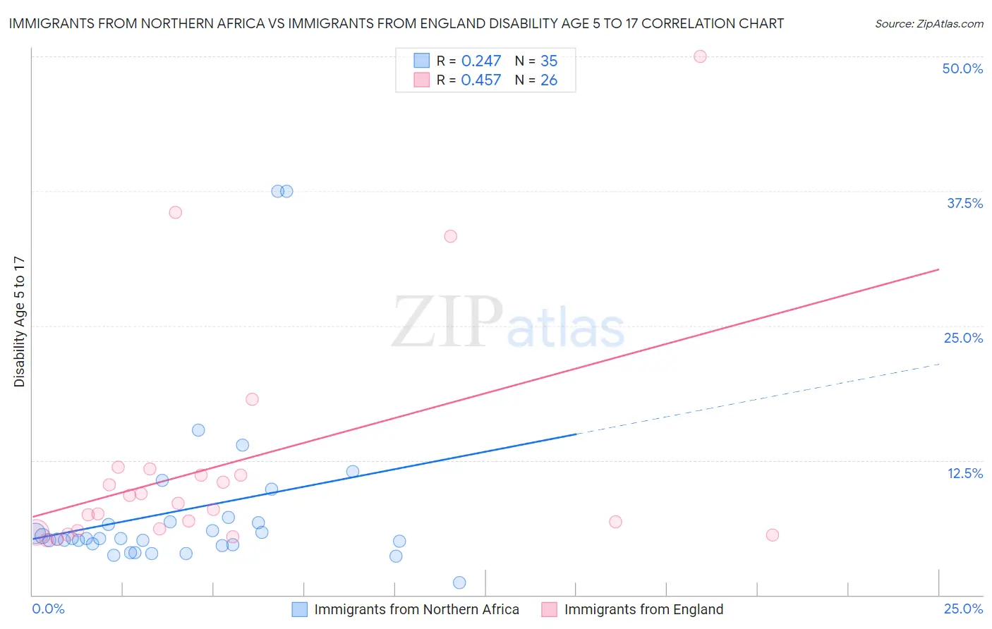 Immigrants from Northern Africa vs Immigrants from England Disability Age 5 to 17