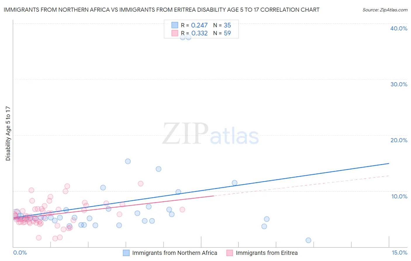 Immigrants from Northern Africa vs Immigrants from Eritrea Disability Age 5 to 17