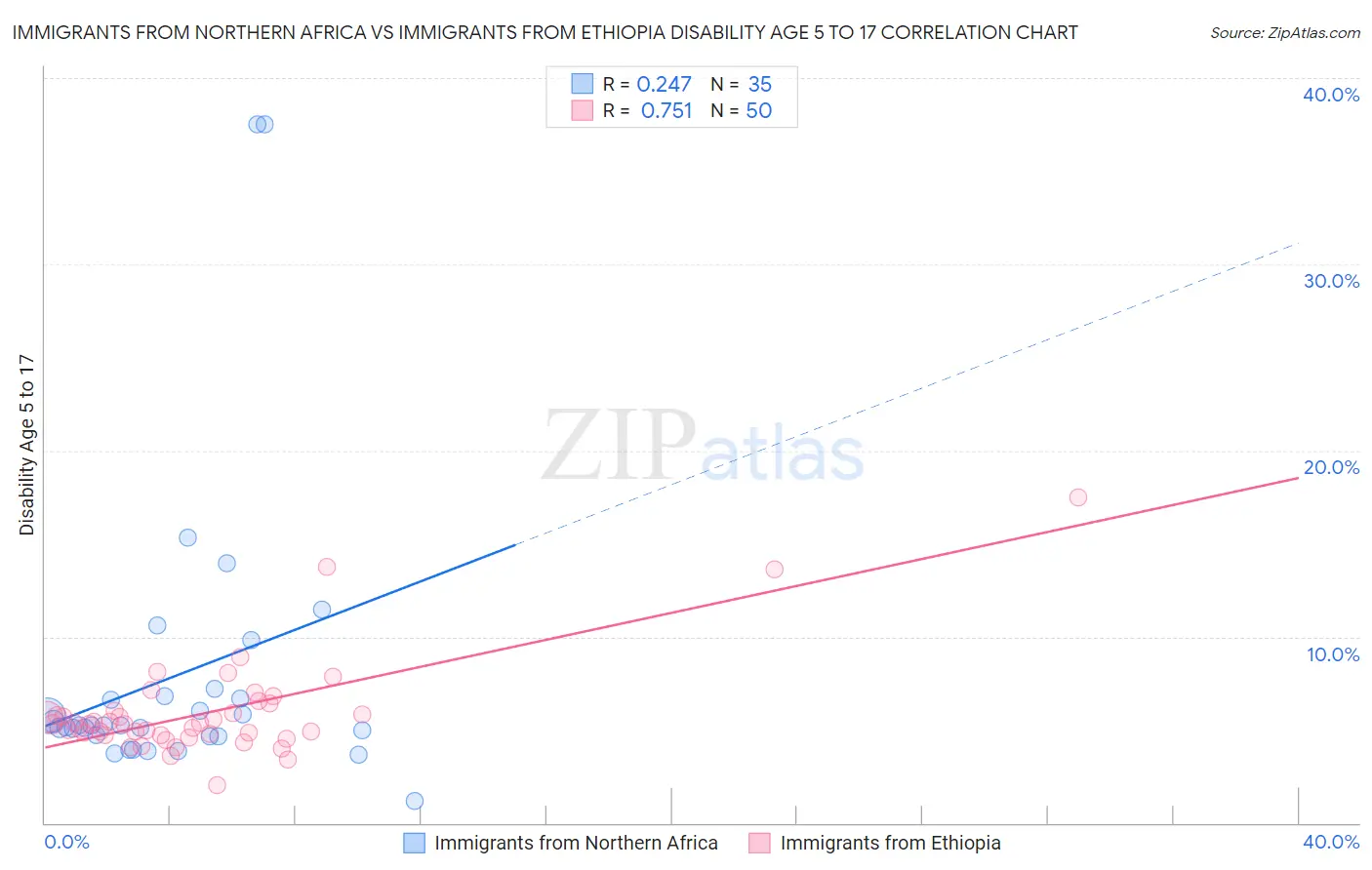 Immigrants from Northern Africa vs Immigrants from Ethiopia Disability Age 5 to 17