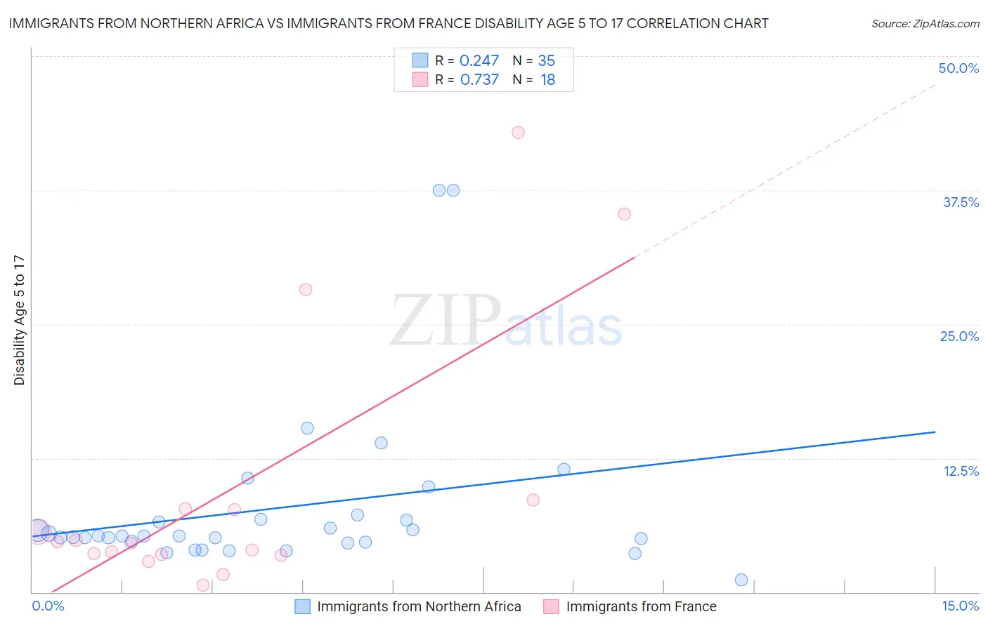 Immigrants from Northern Africa vs Immigrants from France Disability Age 5 to 17