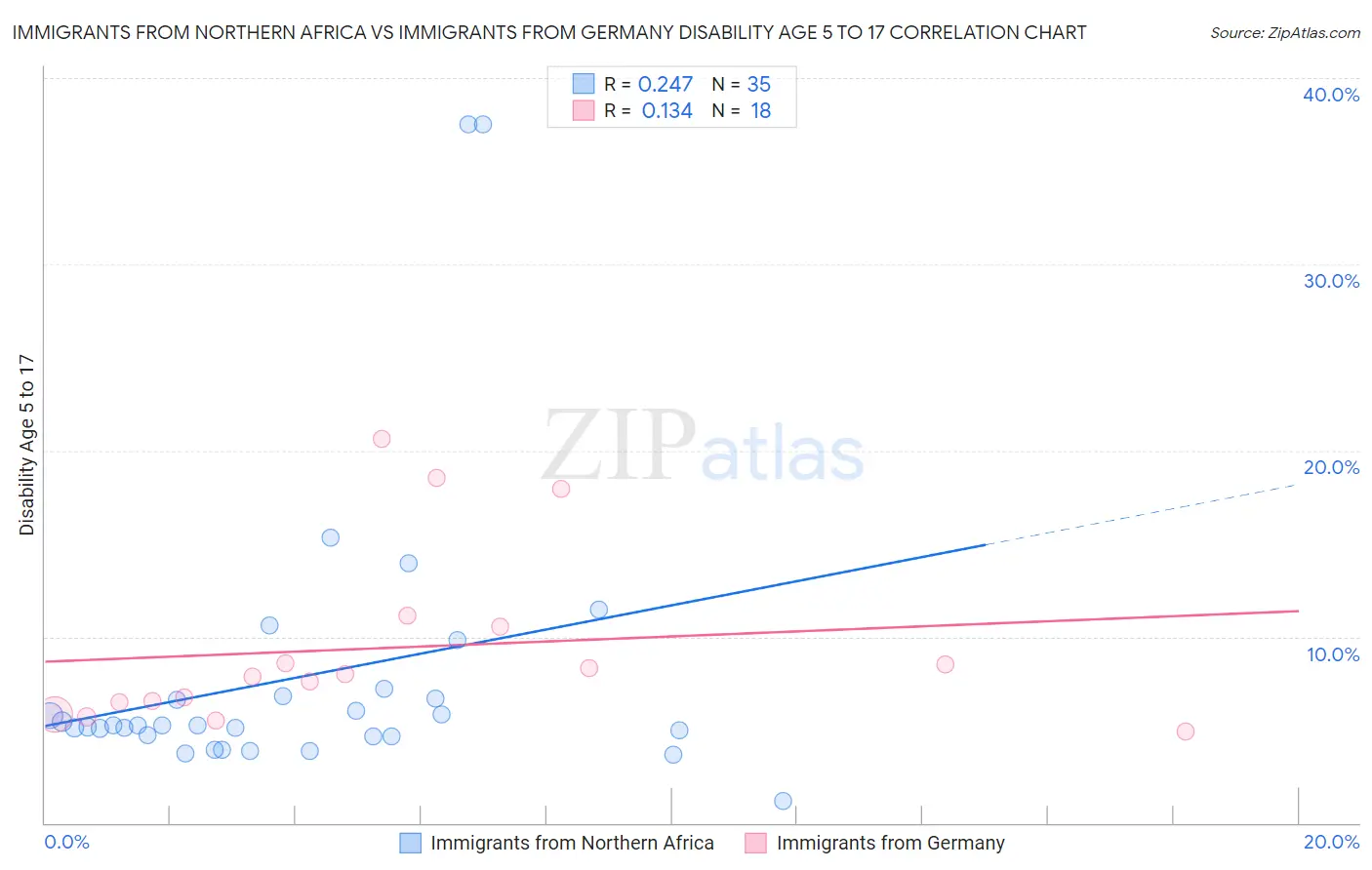 Immigrants from Northern Africa vs Immigrants from Germany Disability Age 5 to 17