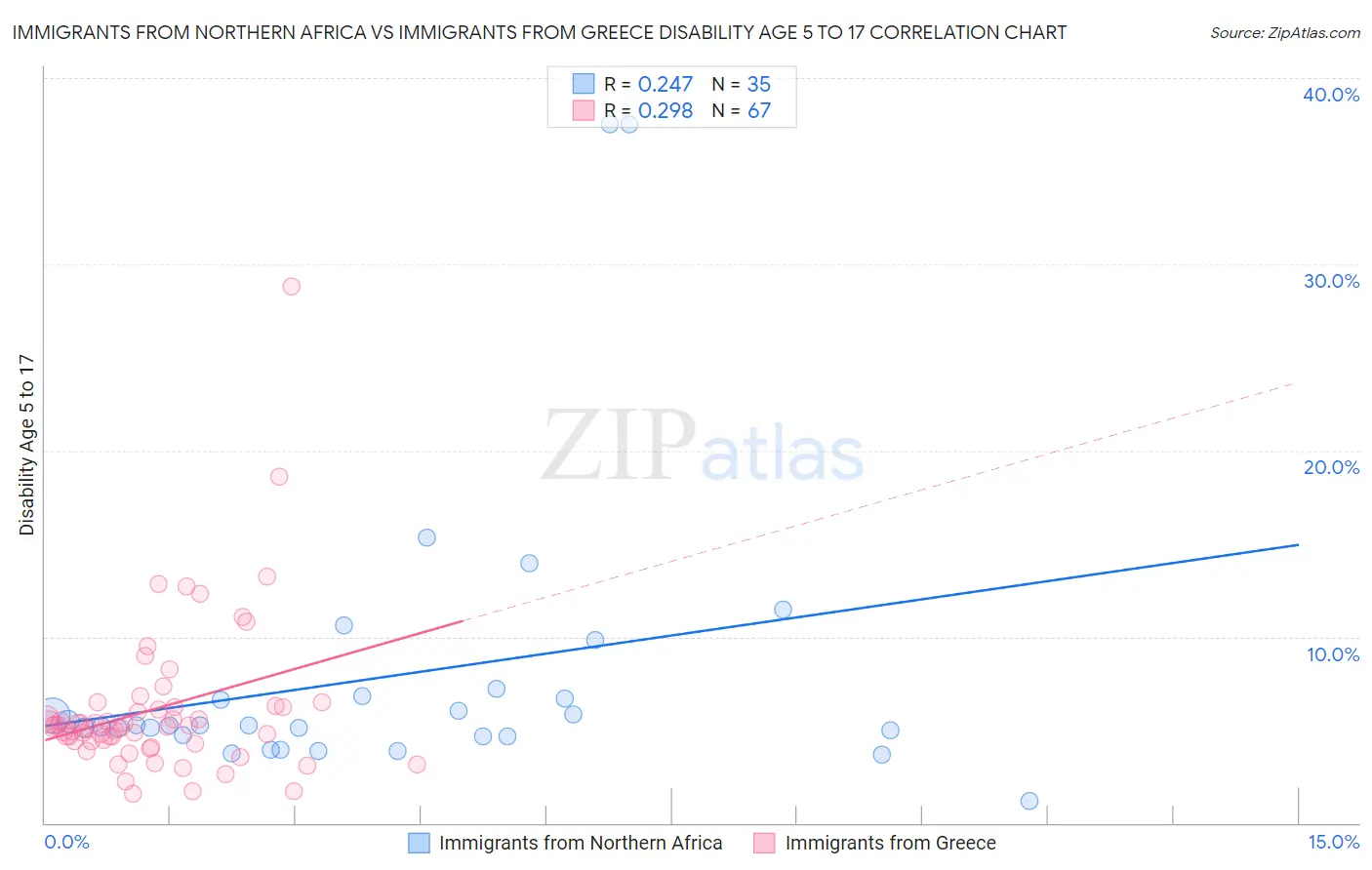 Immigrants from Northern Africa vs Immigrants from Greece Disability Age 5 to 17