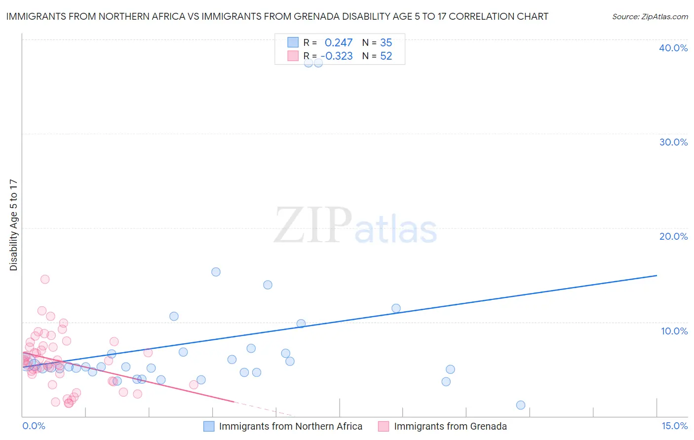 Immigrants from Northern Africa vs Immigrants from Grenada Disability Age 5 to 17