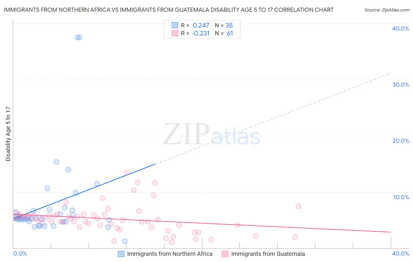 Immigrants from Northern Africa vs Immigrants from Guatemala Disability Age 5 to 17