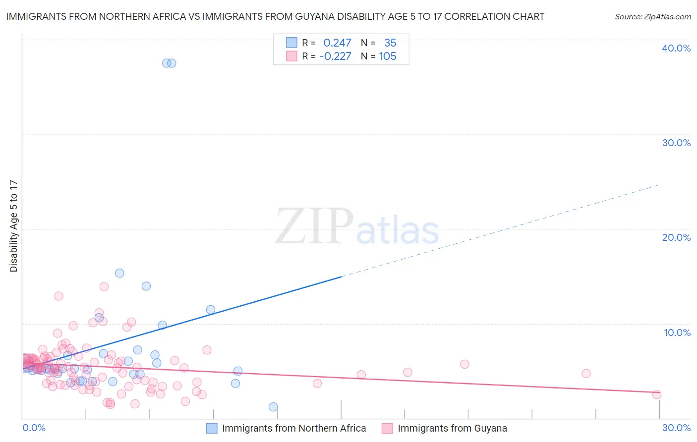Immigrants from Northern Africa vs Immigrants from Guyana Disability Age 5 to 17