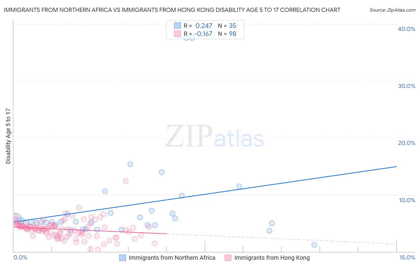 Immigrants from Northern Africa vs Immigrants from Hong Kong Disability Age 5 to 17