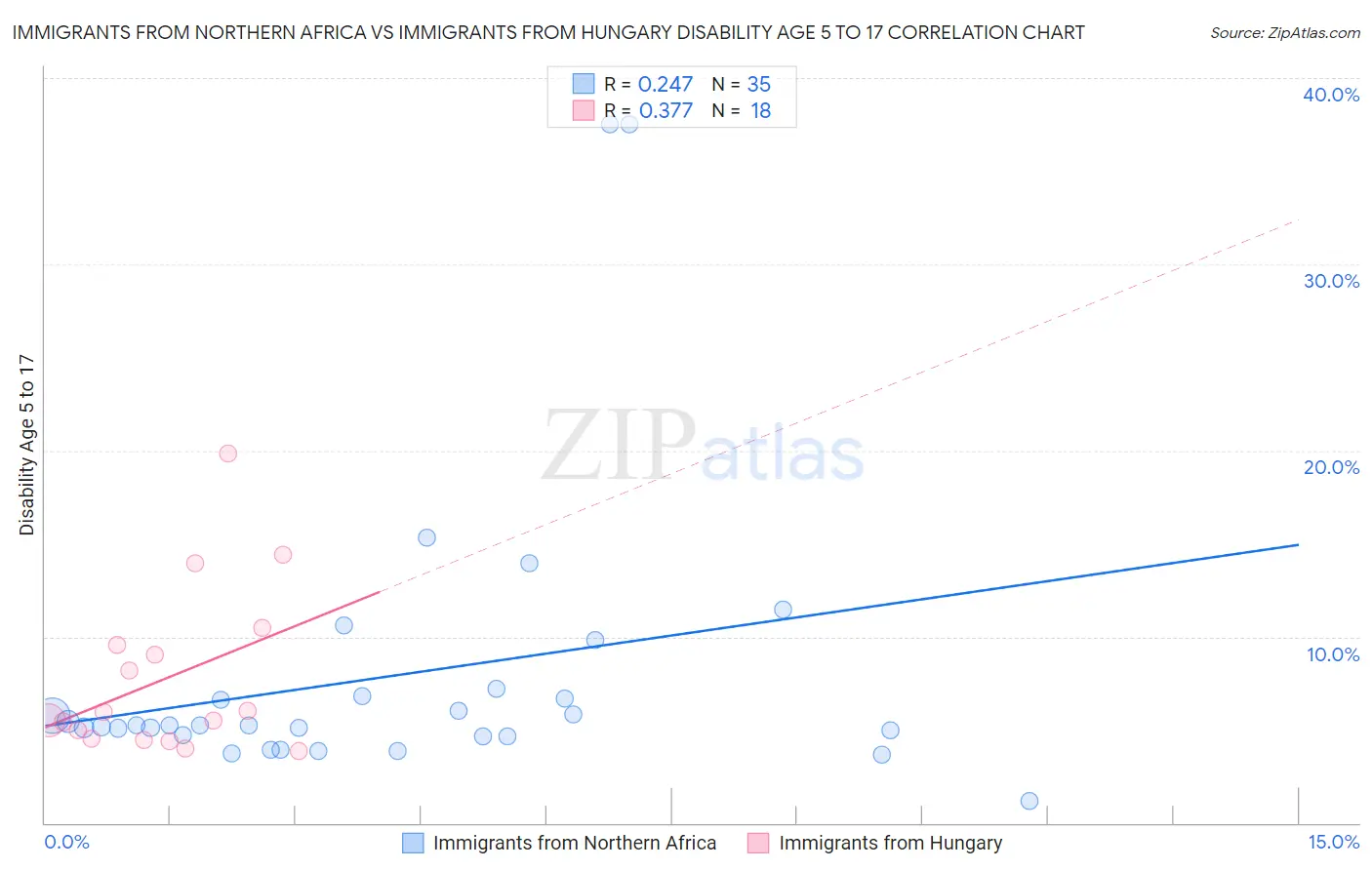 Immigrants from Northern Africa vs Immigrants from Hungary Disability Age 5 to 17