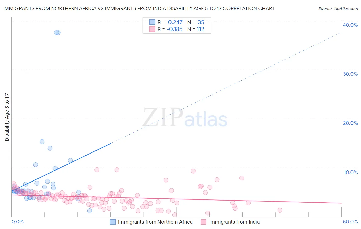 Immigrants from Northern Africa vs Immigrants from India Disability Age 5 to 17