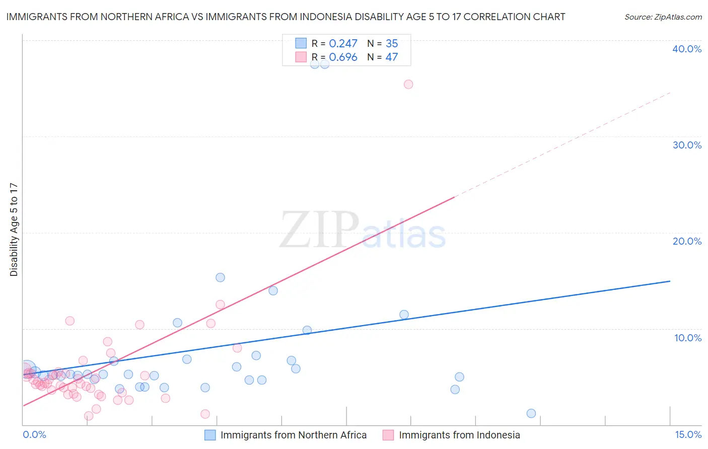 Immigrants from Northern Africa vs Immigrants from Indonesia Disability Age 5 to 17