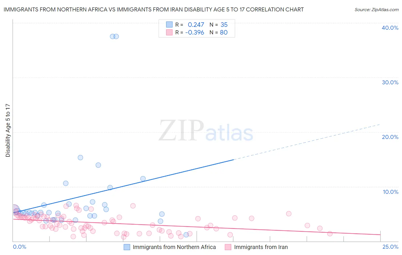 Immigrants from Northern Africa vs Immigrants from Iran Disability Age 5 to 17