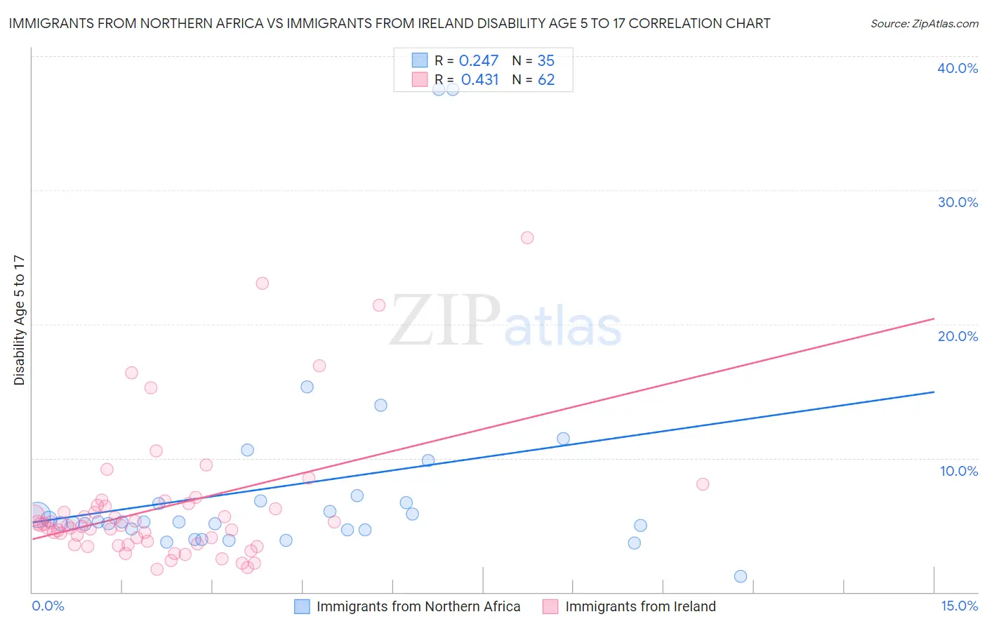 Immigrants from Northern Africa vs Immigrants from Ireland Disability Age 5 to 17