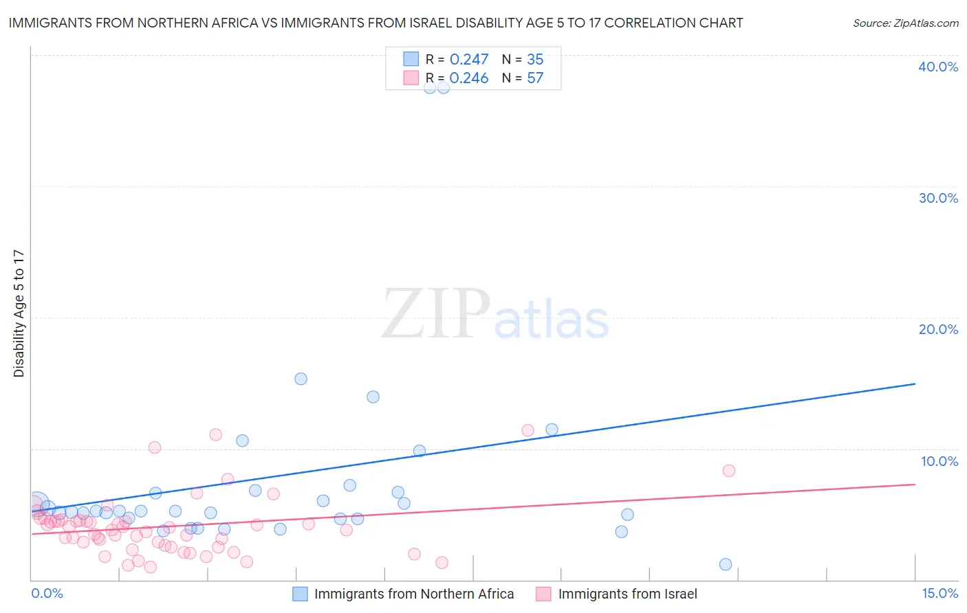 Immigrants from Northern Africa vs Immigrants from Israel Disability Age 5 to 17