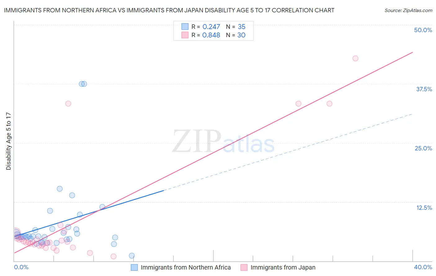 Immigrants from Northern Africa vs Immigrants from Japan Disability Age 5 to 17