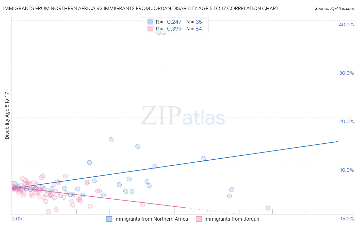 Immigrants from Northern Africa vs Immigrants from Jordan Disability Age 5 to 17