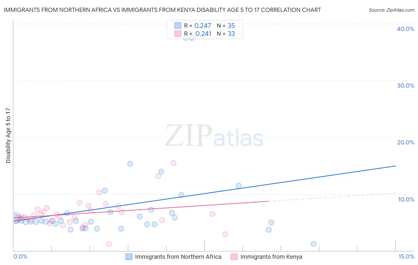 Immigrants from Northern Africa vs Immigrants from Kenya Disability Age 5 to 17