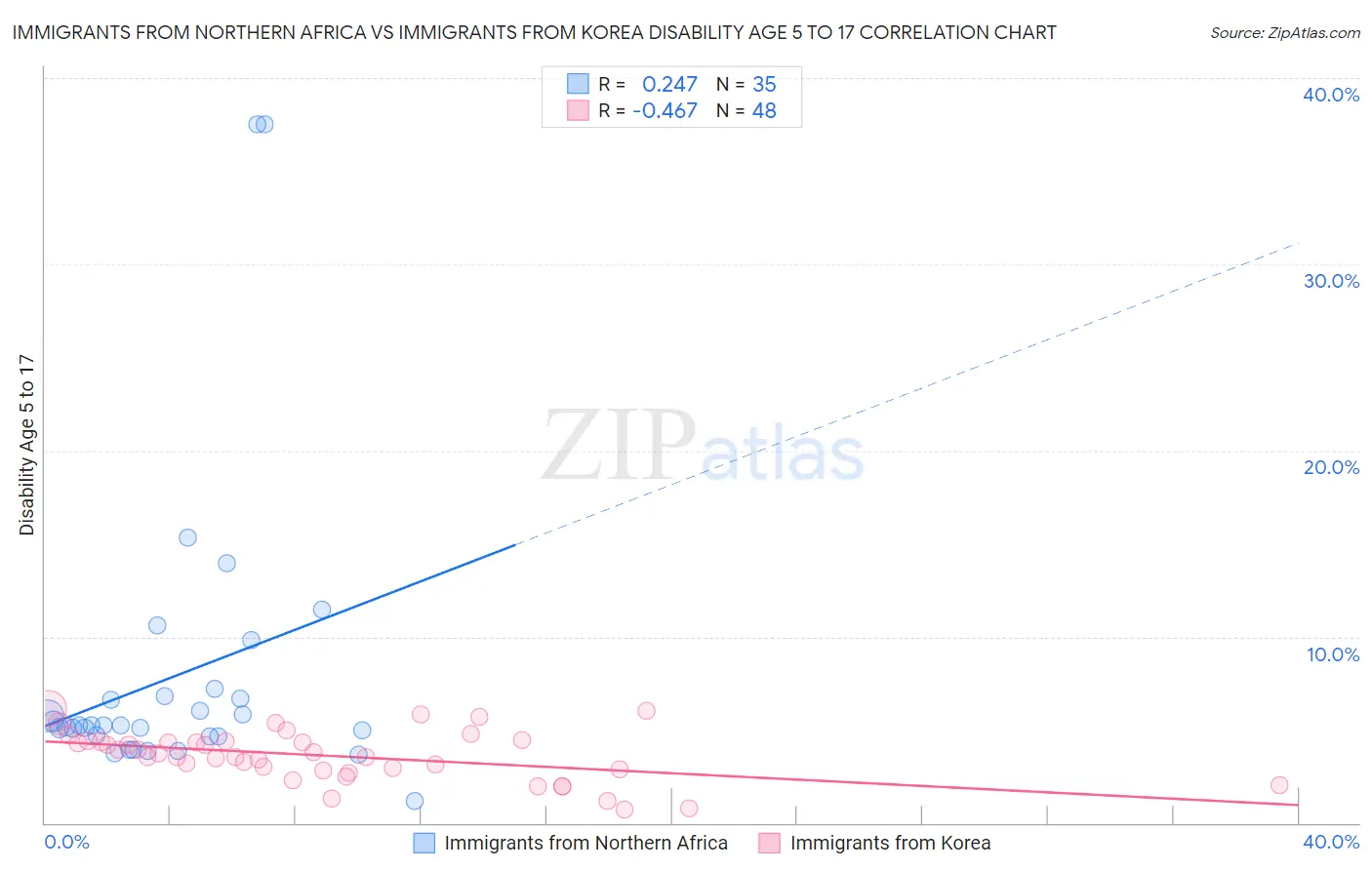 Immigrants from Northern Africa vs Immigrants from Korea Disability Age 5 to 17