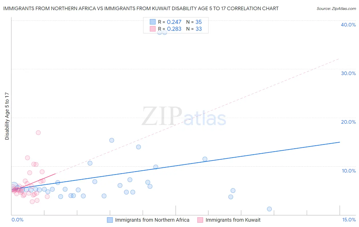 Immigrants from Northern Africa vs Immigrants from Kuwait Disability Age 5 to 17