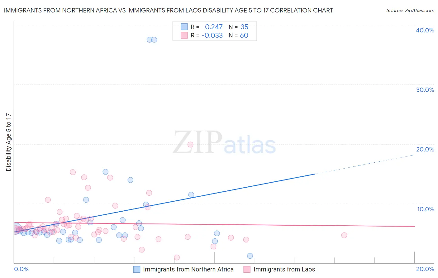 Immigrants from Northern Africa vs Immigrants from Laos Disability Age 5 to 17