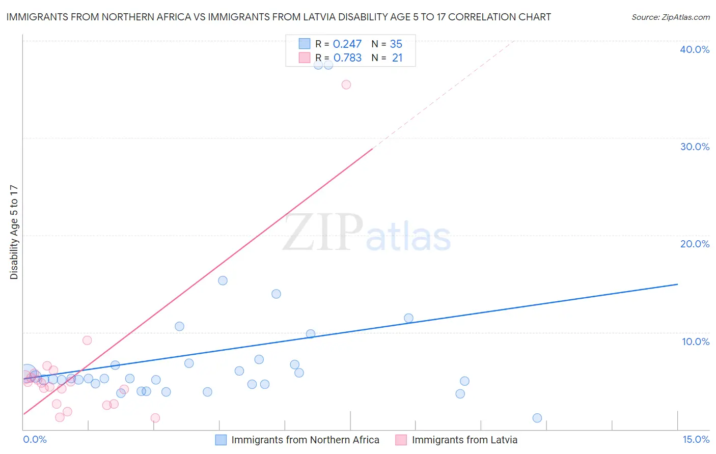 Immigrants from Northern Africa vs Immigrants from Latvia Disability Age 5 to 17