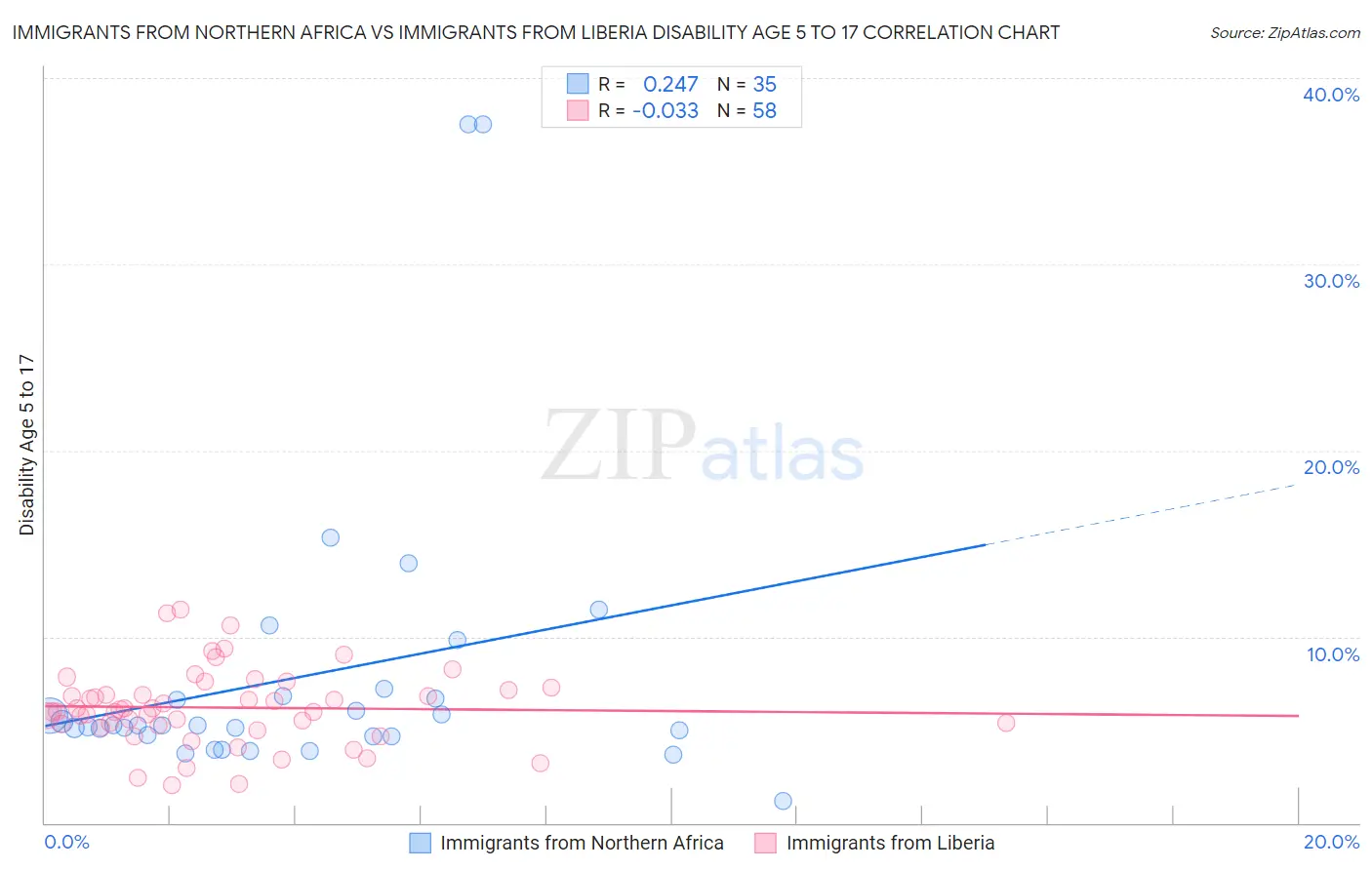 Immigrants from Northern Africa vs Immigrants from Liberia Disability Age 5 to 17