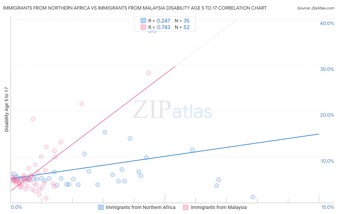 Immigrants from Northern Africa vs Immigrants from Malaysia Disability Age 5 to 17
