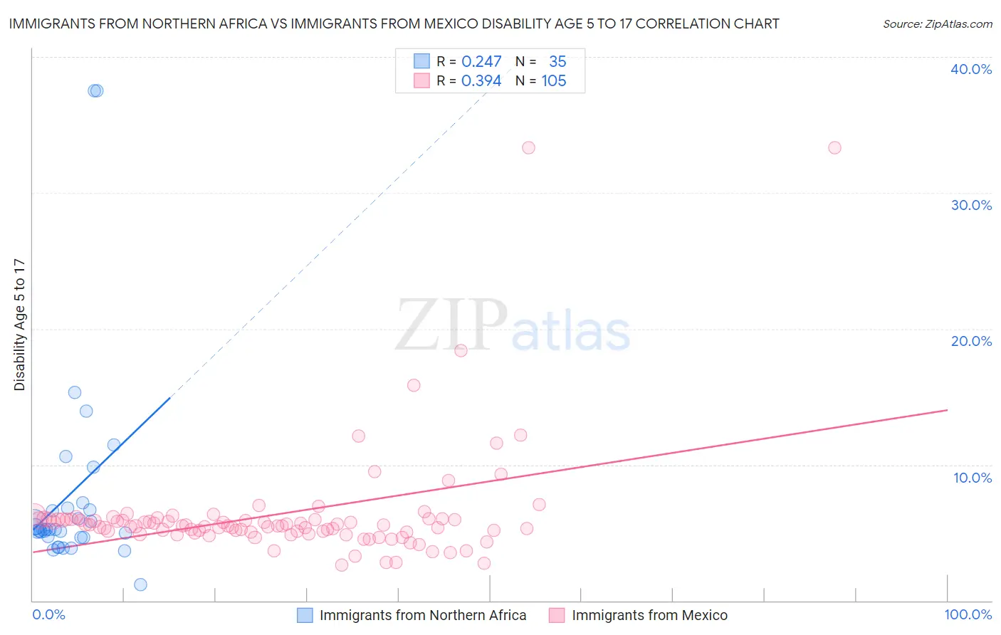 Immigrants from Northern Africa vs Immigrants from Mexico Disability Age 5 to 17