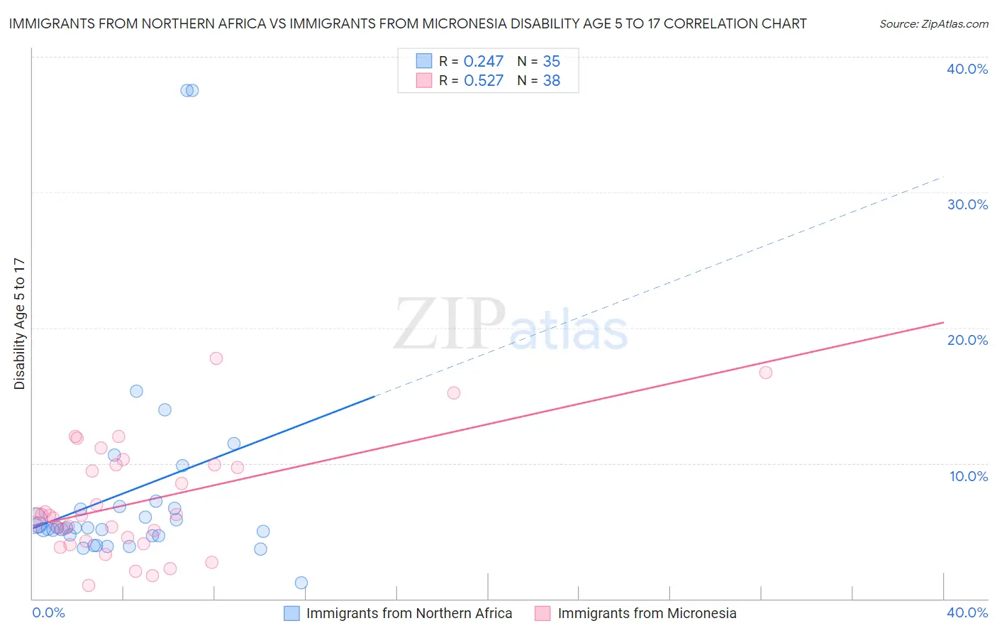 Immigrants from Northern Africa vs Immigrants from Micronesia Disability Age 5 to 17