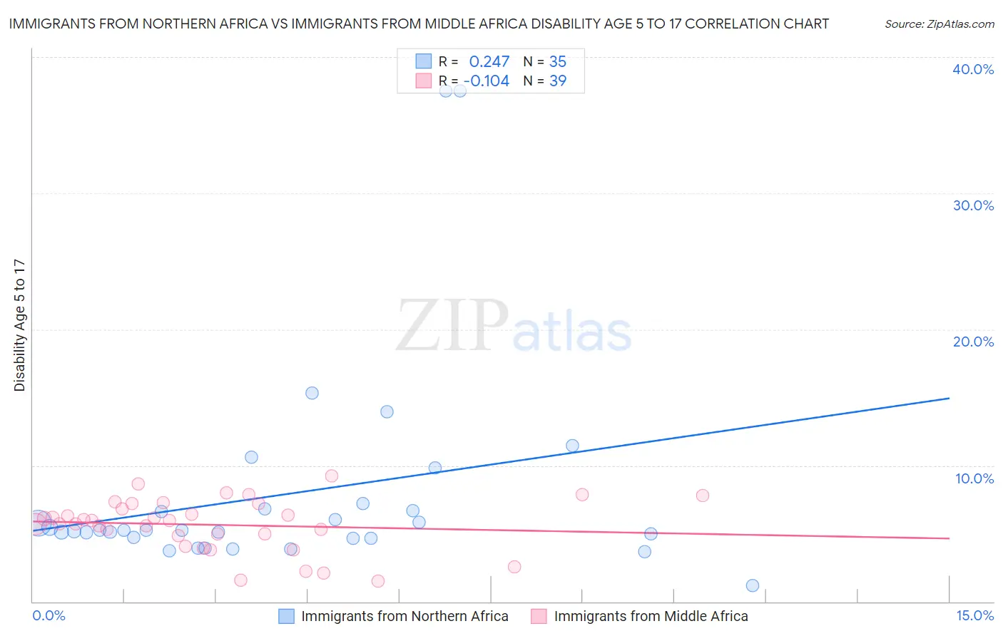 Immigrants from Northern Africa vs Immigrants from Middle Africa Disability Age 5 to 17