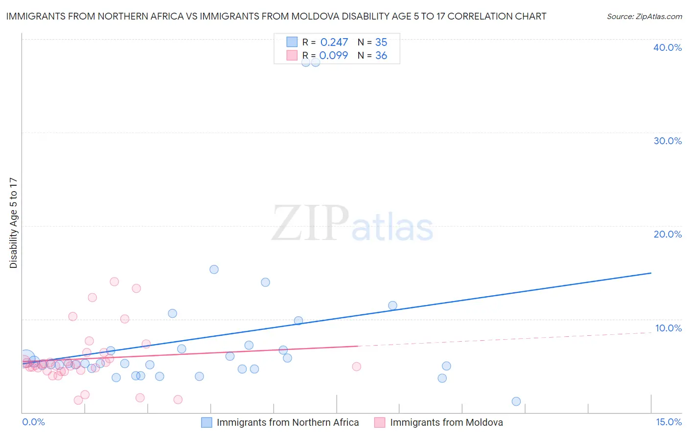 Immigrants from Northern Africa vs Immigrants from Moldova Disability Age 5 to 17