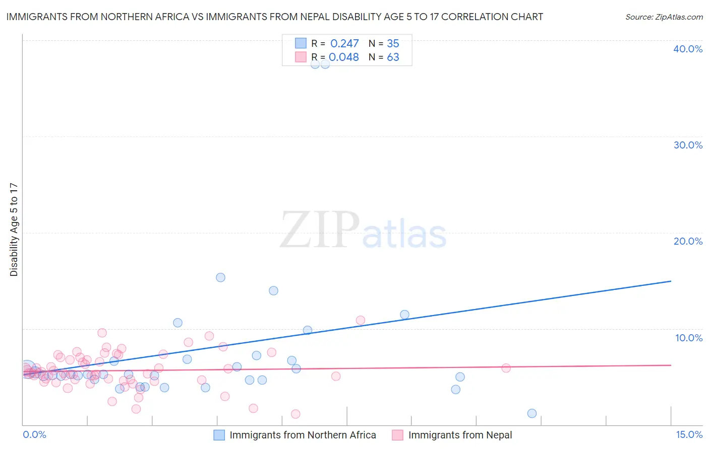 Immigrants from Northern Africa vs Immigrants from Nepal Disability Age 5 to 17