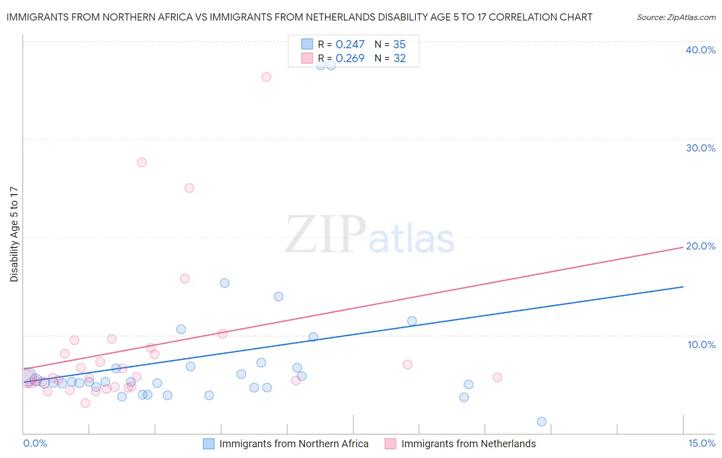 Immigrants from Northern Africa vs Immigrants from Netherlands Disability Age 5 to 17