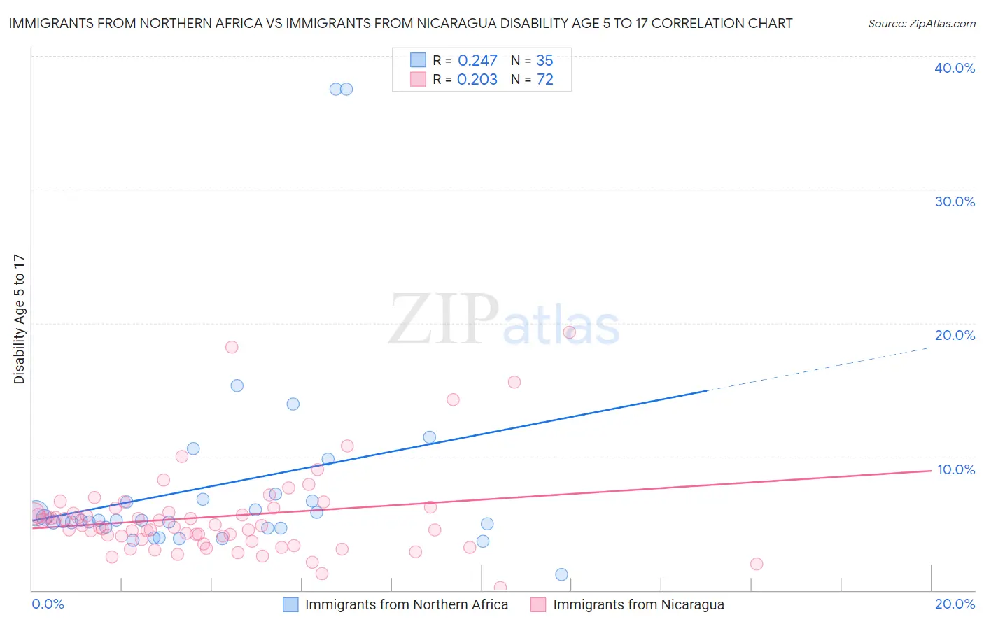 Immigrants from Northern Africa vs Immigrants from Nicaragua Disability Age 5 to 17